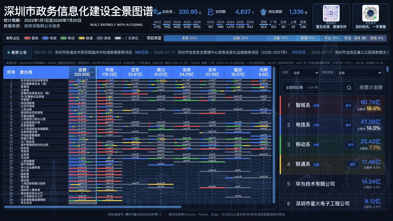 深圳市政务信息化建设全景图谱桌面端 16:9 界面预览